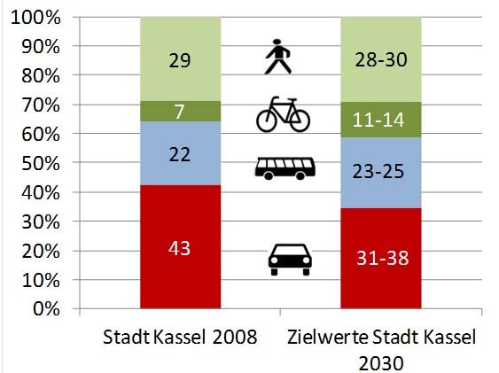 Modal Split Ausgangswerte 2008 und Zielwerte 2030 der Stadt Kassel: KFZ (von 43% auf 31 bis 38 %), ÖPNV (von 22% auf 23 bis 25%), Fahrrad (von 7% auf 11 bis 14%), Fußgänger (von 29% auf 28 bis 30%)
