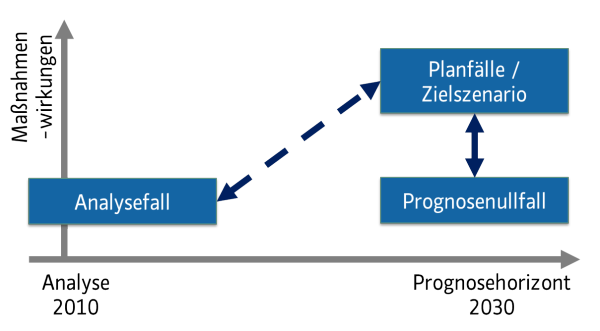 Diagramm zum Prognosehorizont